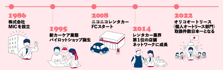 1986年株式会社MICを設立　1995年新カーケア業態パイロットショップ誕生　2008年ニコニコレンタカーFCスタート　2014年レンタカー業界第1位の店舗ネットワークに成長　2022年オリコオートリース（個人オートリース部門）取扱件数日本一となる