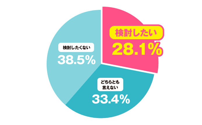 検討したい28.1%、どちらともいえない33.4%、検討したくない38.5%