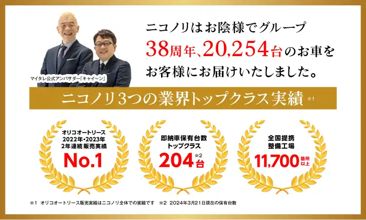 ニコノリはお陰様でグループ38周年、20,254台のお車をお客様にお届けしました。ニコノリ3つの業界トップクラス実績「オリコオートリース2022年･2023年2年連続販売実績No.1」「即納車保有台数トップクラス204台」「全国提携整備工場11,700箇所以上」