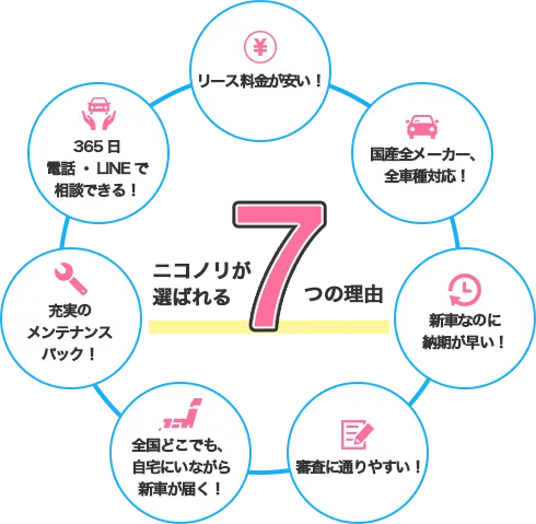 ニコノリが選ばれる7つの理由